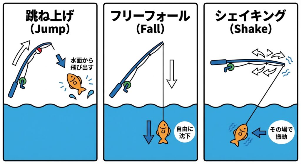 代表的な誘いテクニックのインフォグラフィック。”跳ね上げ”、”フリーフォール”、”シェイキング”の3つ。
