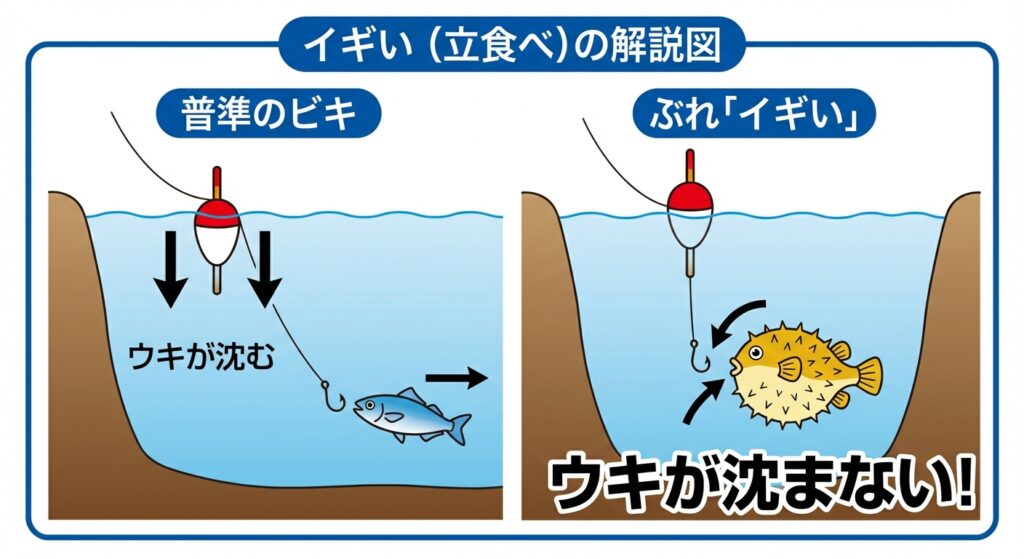 フグが居食いするとなぜウキに反応がでないのかを簡単に説明している。