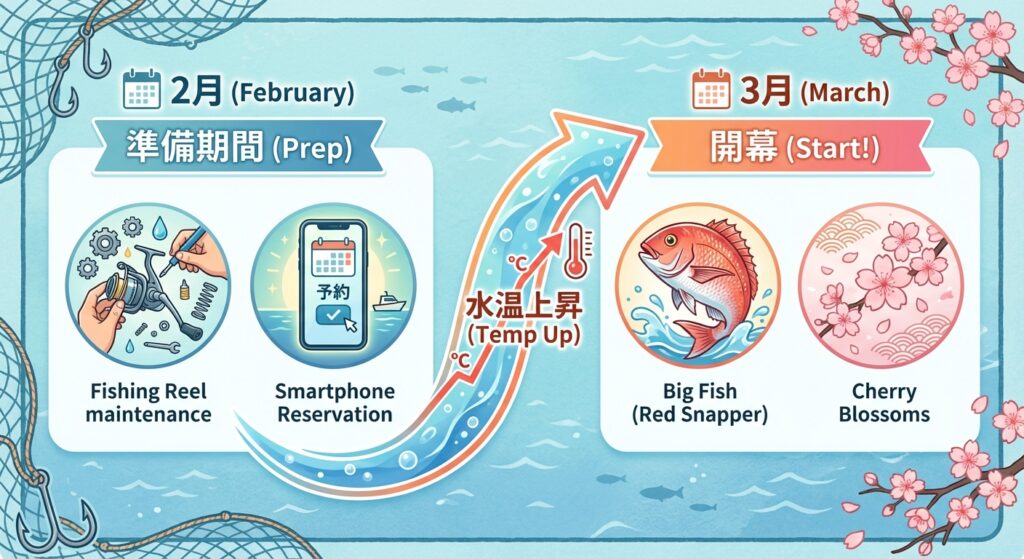 3月開幕までの準備タイムライン。2月は道具のメンテナンスと釣り堀の予約を進める。3月には気温も上がってくるしオープンする釣り堀も多い。早めにいくことで大型にも期待できる。